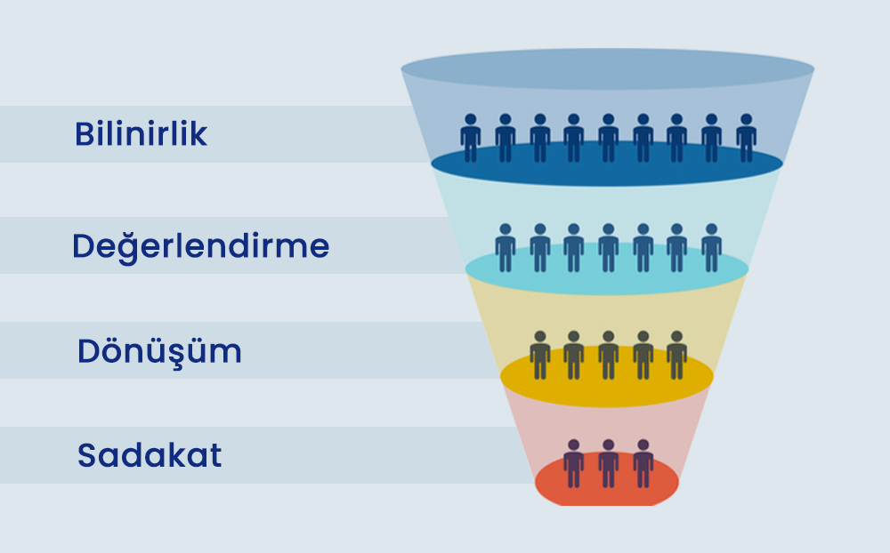 Dijital Pazarlamada Funnel (Satış Hunisi) Nedir? ile ilgili görsel